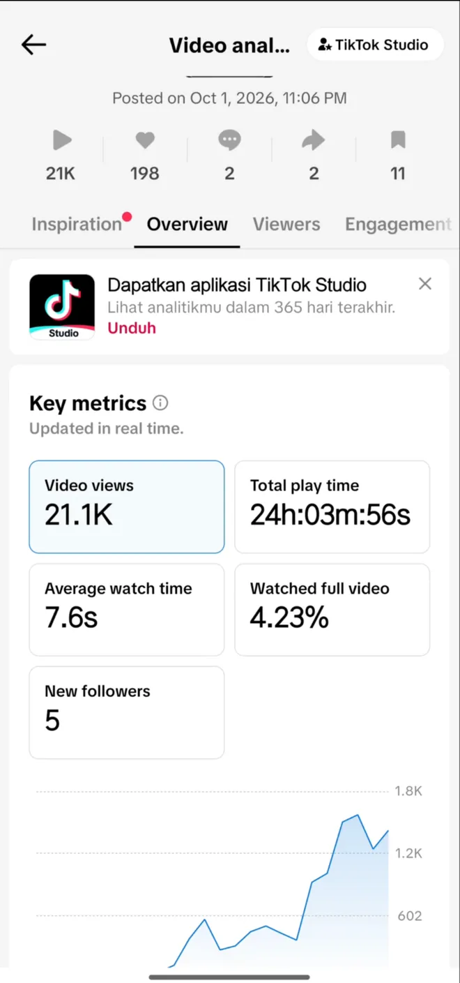 Halaman analisis video TikTok: video views, total play time, average watch time